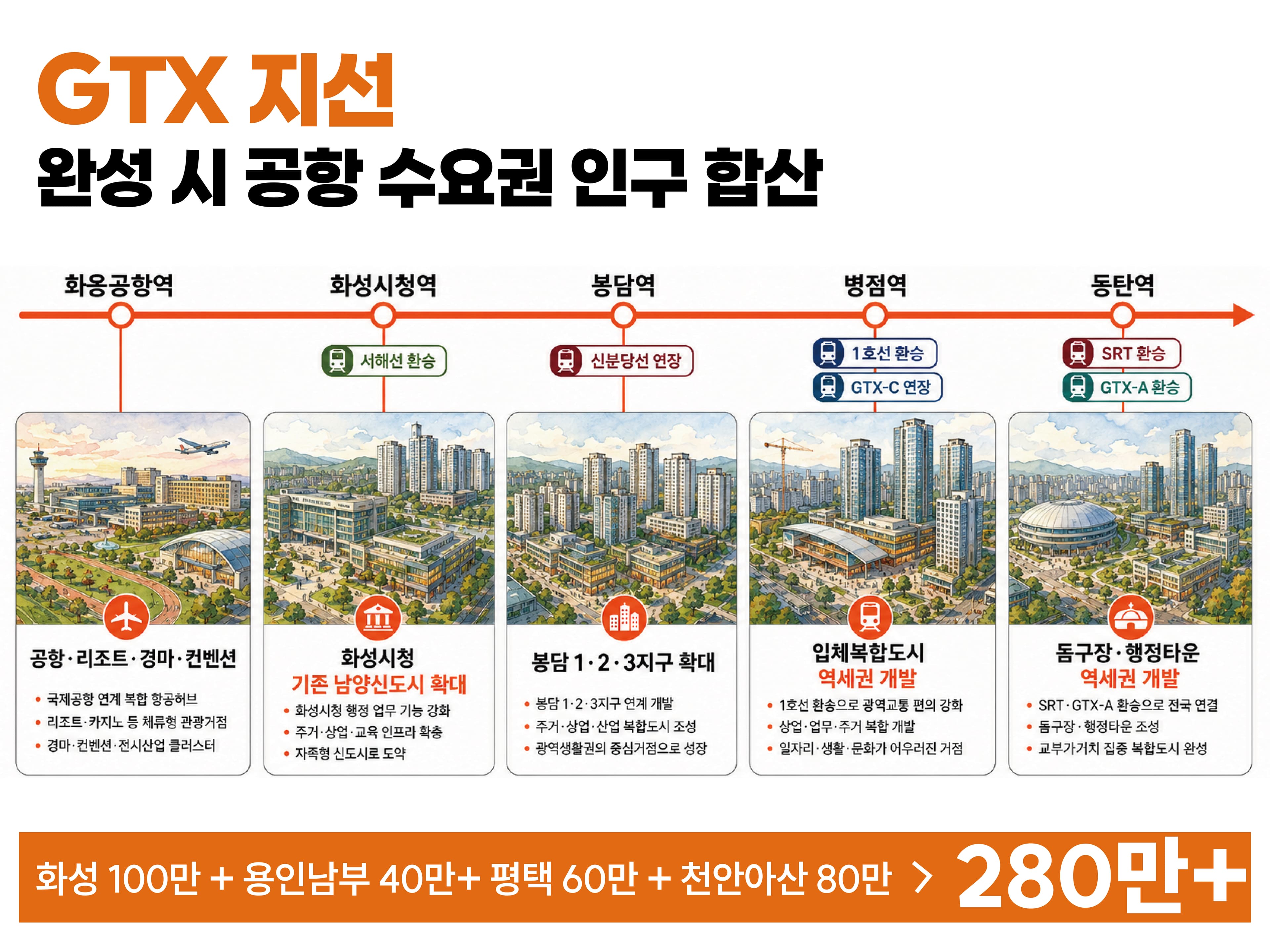 화성 횡단 GTX 지선 5개 역사 인포그래픽 — 화옹공항역·화성시청역·봉담역·병점역·동탄역과 배후 인구 280만+